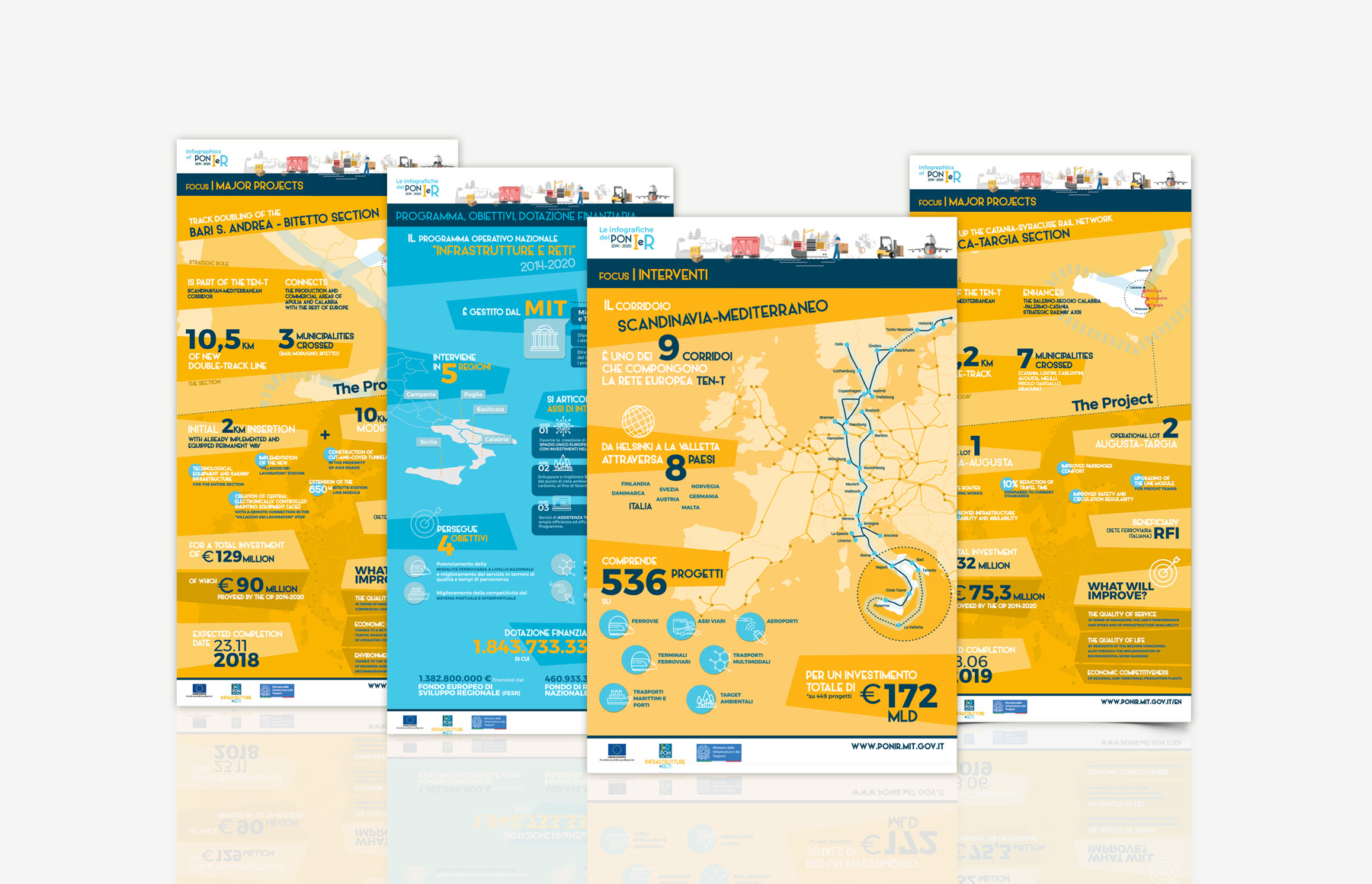 Infografiche del PON-IR 2014-2020